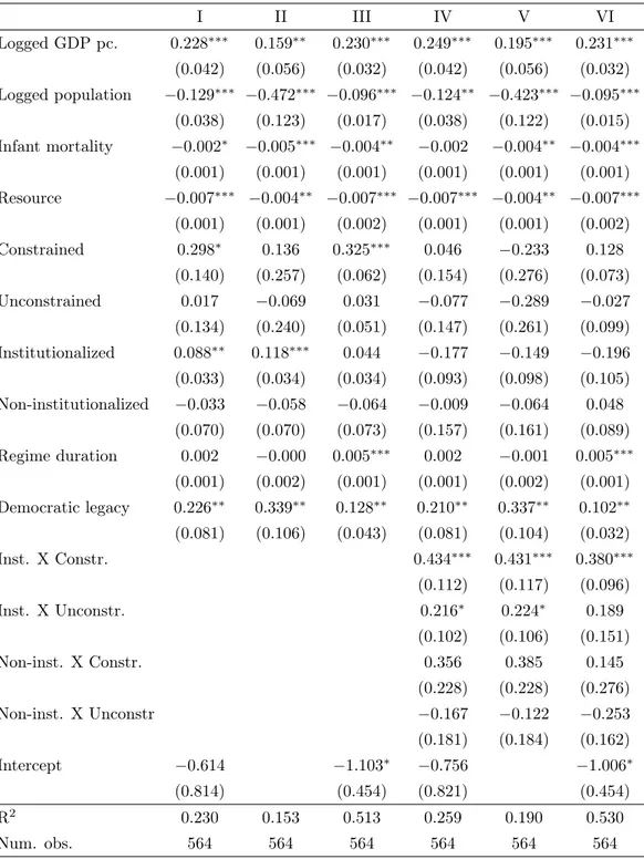 Table 6: Impact on authoritarian institutions on the WGI Rule of Law index: interaction effects