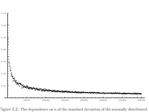 Figure 2.2: The dependen
e on n of the standard deviation of the normally distributed