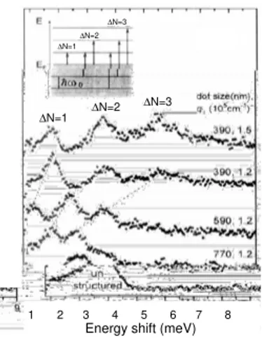 Figure 2.4 reports the far-infrared resonance frequencies due to the dipole intershell electronic excitations (∆N = 1) in a shallow-etched QD array created by the electrostatic attraction of the dopant layer as schematically shown on the left of Fig