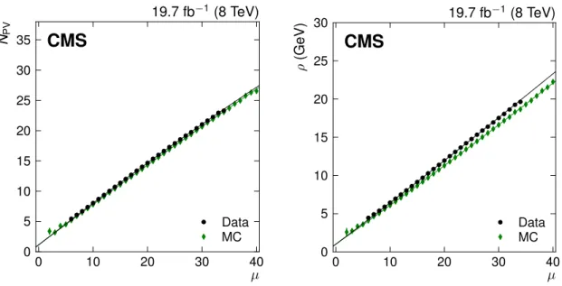 Figure 4 . Mean of the number of good primary vertices per event, hN PV i (left), and mean diffuse offset energy density, hρi (right), versus the average number of pileup interactions per bunch crossing, µ, for data (circles) and pythia 6.4 simulation (dia