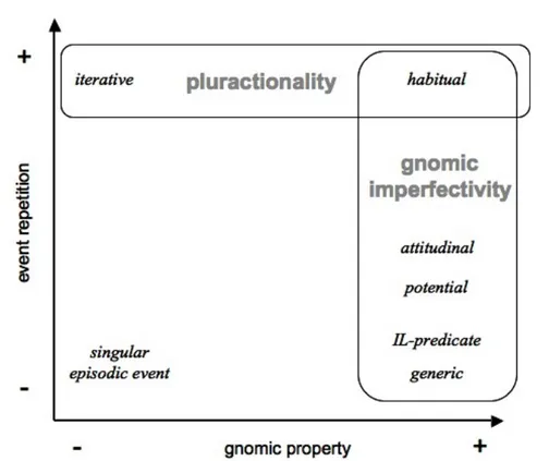 Figure 1 – The domains of gnomic imperfectivity and pluractionality 