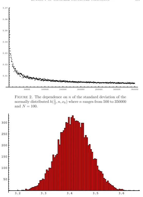 Figure 2. The dependence on n of the standard deviation of the normally distributed h( 1
