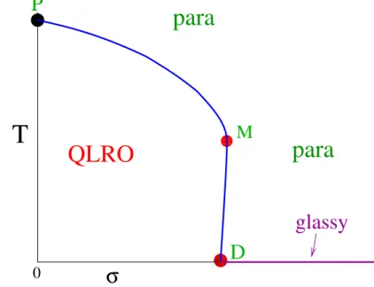 Figure 2.1: Phase diagram of RPXY models as a function of T and of the disorder- disorder-distribution variance σ.