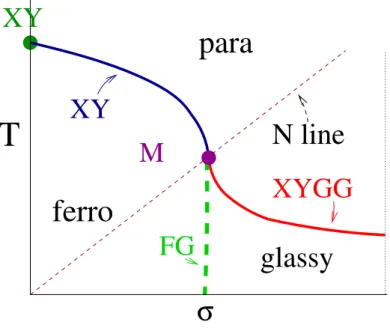 Figure 2.3: Phase diagram of the CRPXY model as a as function of the temper- temper-ature T and of the disorder variance σ.