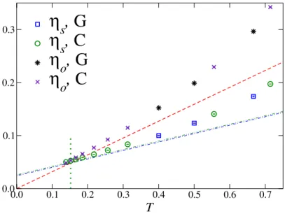 Figure 3.2: The MC estimates of η s and η o vs T for the GRPXY and CRPXY