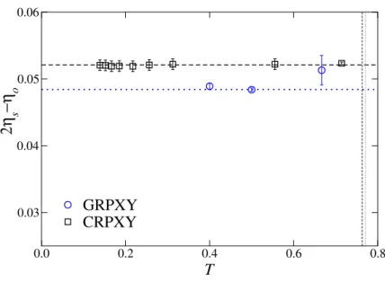 Figure 3.3: We plot the diﬀerence 2η s − η o vs T at σ = 0.1521, and compare it