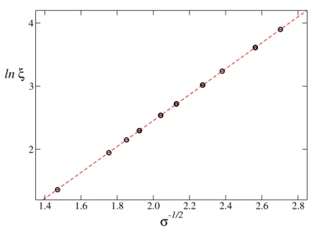 Figure 4.3: MC estimates of ξ for β = β XY = 1.1199 and several values of σ