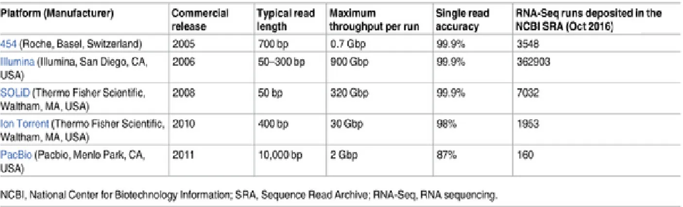 Figure 12. Sequencing technology platforms commonly used for RNA-seq. Picture adapted from Lowe, 