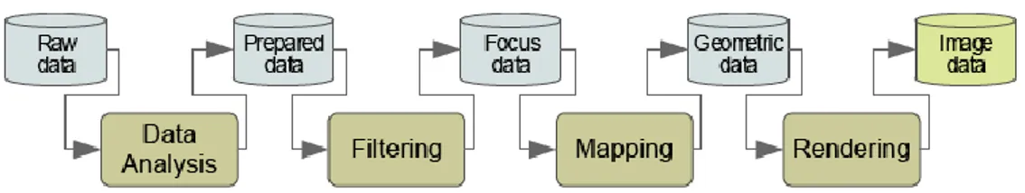 Figure 3.1:  The visualization pipeline describes the (step-wise)  process of creating visual representations from memory stored data.