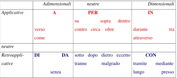 Diagramma 7  SISTEMA PREPOSIZIONALE DELL’ITALIANO 18