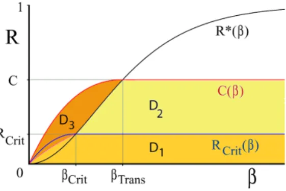 Figure 2: the (R, β) phase diagram
