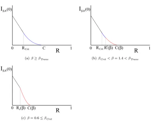 Figure 3: set of plots of I β,R (0) with p = 0.1: in this case β Trans ' 2.2,