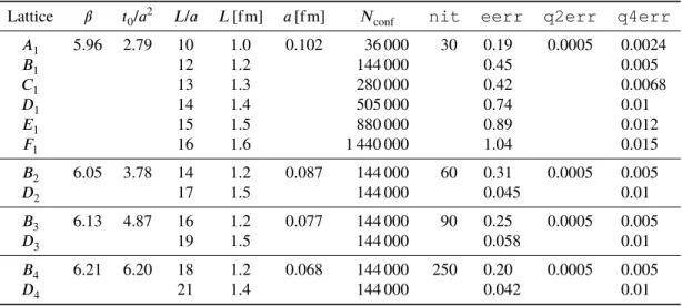 Table 5.1.: Overview of the ensembles and statistics used in this study. For each lattice we give the label,