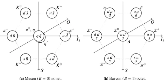 Figure 0.2.: Eightfold Way particle multiplets. Particles along the same horizontal line share the same strangeness 