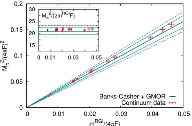 Figure 1.4.: The pion mass squared versus the RGI quark mass from [62], both normalized with 4π