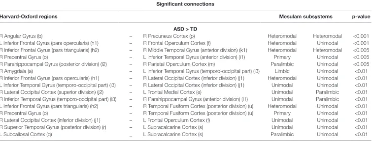 TABLE 5 | ASD vs. TD classification performance obtained for the Harvard-Oxford atlas