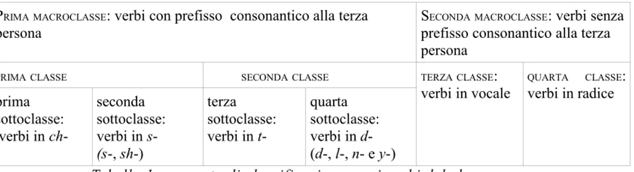 Tabella 1: proposta di classificazione per i verbi del chamacoco.