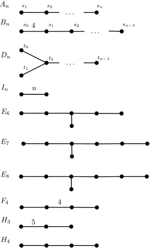 Figure 1.1: Coxeter graphs of irreductible finite reflection groups