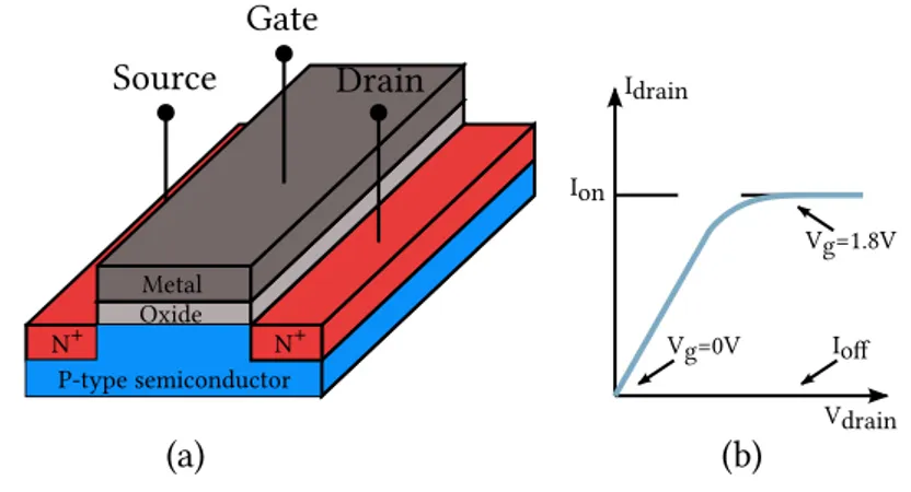 Figure 2.1: (a): basic field-eﬀect transistor (MOSFET) structure; (b): ideal MOSFET I/V characteristics