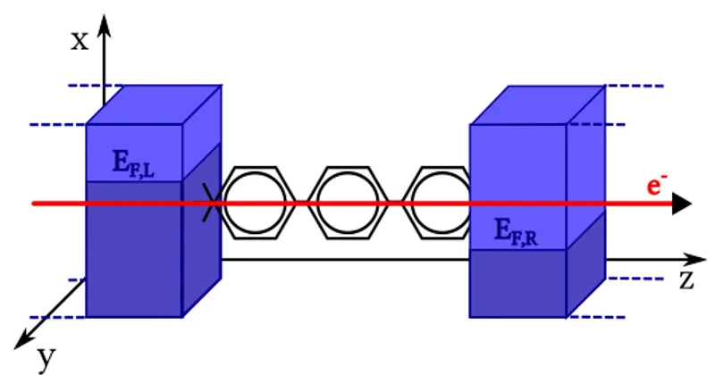 Figure 3.2: Schematic representation of the transport problem: two reservoirs at thermal equilibrium with a Fermi level ε F are coupled to a central (confined) region