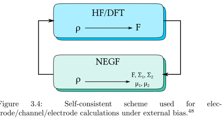 Figure 3.4: Self-consistent scheme used for elec- elec-trode/channel/electrode calculations under external bias