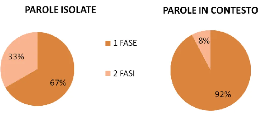 Figura 8: Distribuzione percentuale delle fasi per parole in contesto.   Locutore Daniel