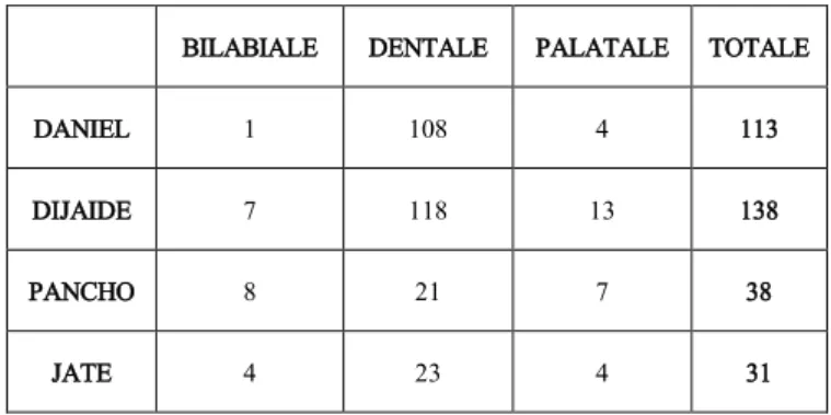 Tabella 4: Distribuzione dei foni nasali studiati, secondo locutore e punto di articolazione