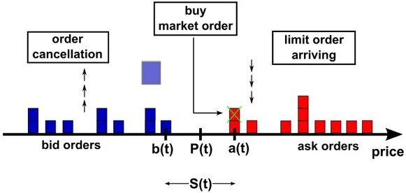 Figure 1.1: Original scheme of the double auction trading mechanism.