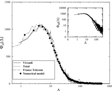 Figure 1.3: Average volume in the queue in function of the absolute value of the distance from best price, in a log-linear plot for three liquid French stocks