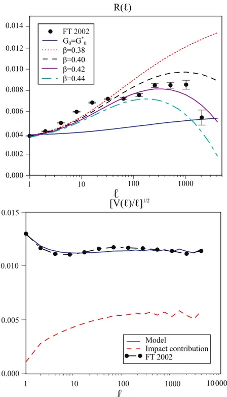 Figure 2.3: (Top) Theoretical response function R(`) of Equation (2.15) for different values of β close to β c = 0.38 and for the France Telecom stock traded in 2002