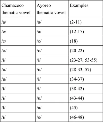 Table 7.4. Chamacoco and Ayoreo thematic vowels in prefixal verbs Chamacoco  thematic vowel Ayoreo  thematic vowel Examples /a/ /a/  (2-11)   /e/ /a/ (12-17) /e/ /e/ (18) /o/ /o/ (20-22) /i/ /i/ (23-27, 53-55) /u/ /u/ (28-33, 57) /u/ /i/ (34-37) /ɨ/ /i/ (3