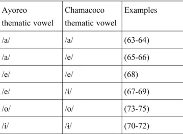 Table 7.5. Ayoreo and Chamacoco thematic vowels in /t/-verbs Ayoreo thematic vowel Chamacoco thematic vowel Examples /a/ /a/  (63-64)   /a/ /e/ (65-66) /e/ /e/ (68) /e/ /ɨ/ (67-69) /o/ /o/ (73-75) /i/ /ɨ/ (70-72)