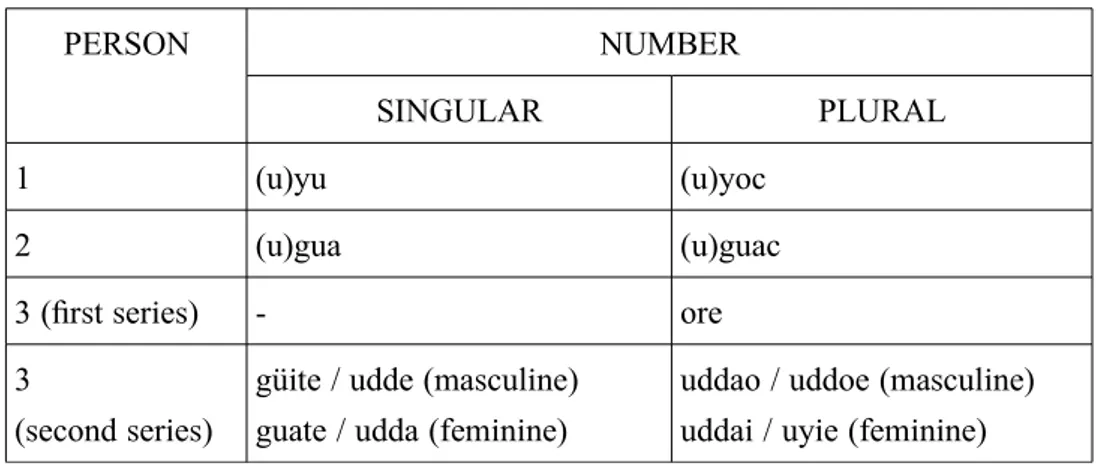 Table 3.2. Ancient Zamuco free pronouns PERSON NUMBER SINGULAR PLURAL 1 (u)yu (u)yoc 2 (u)gua (u)guac 3 (first series) 3  (second series) - ore