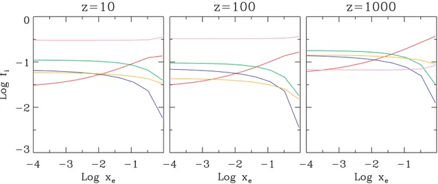 Figure 6. Fractional depositions from DM annihilation of a 10-GeV b ¯b DM candidate. Line colours as in Fig