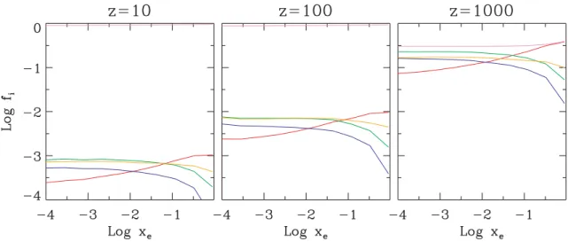 Figure 8. Fractional deposition from DM annihilation of a 1 TeV μ + μ − DM candidate.
