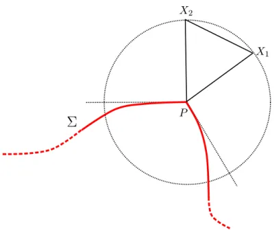 Figure 4.1.2: Condition (α 3 ) guarantees the existence of such triangle X 1 P X 2 ⊆ V (P ).