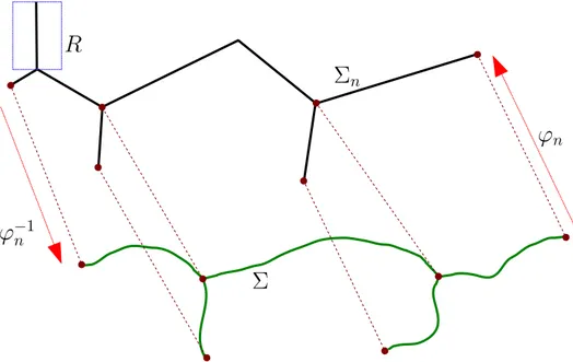 Figure 6.3.1: ϕ n is an example of homeomorphism between Σ and a (proper) subset of Σ n 