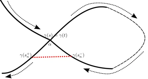 Figure 7.2.1: This is a schematic representation of the variation. The black lines belong to the (graph of) γ, while the red dotted line belong to the (graph of) competitor ˜γ n 