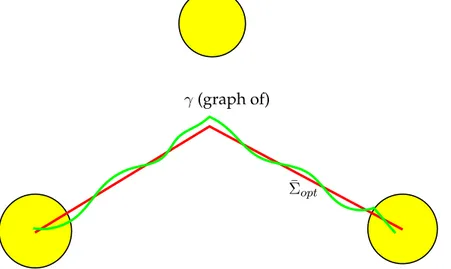 Figure 3.3.1: The colored balls denote the area on which µ δ is supported. The red set ¯ Σ opt is the min-