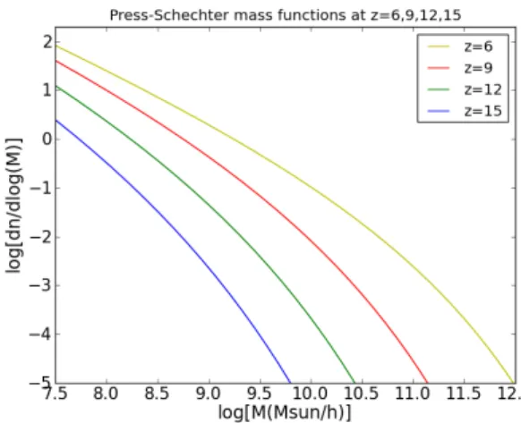 Figure 1.1: Press-Schechter differential halo mass function at different redshifts: z = 6 (yellow curve), z = 9 (red curve), z = 12 (green curve), z = 15 (blue curve).
