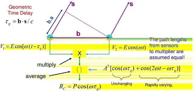 Figure 2.1: Schematic plot of a basic interferometer. The signals V 1 and V 2 are sinusoidal