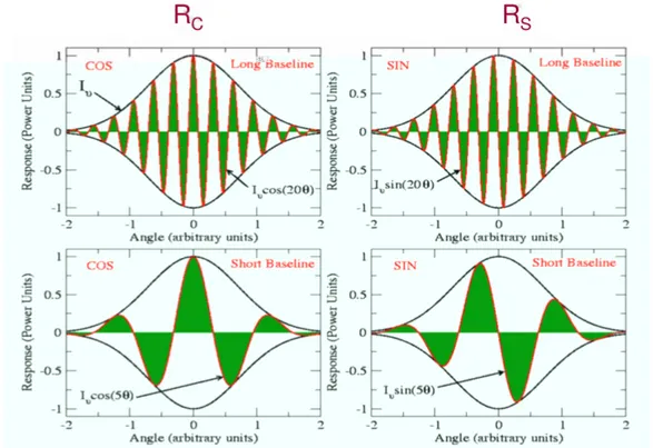 Figure 2.2: Plots showing the correlator response in the case of a long (short) baseline, in the upper (lower) panels, for a cosine (sine) pattern in the left (right) panels