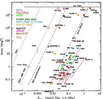 Figure 2.3: Comparison of SKA1 reference surveys with existing and planned deep 1.4 GHz radio surveys (only surveys with observing frequencies in the range 1 − 3 GHz are shown)