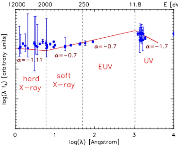 Figure 3.1: Schematic plot of the quasar SED, referring to our “fiducial” case with α X,hard = −1.11, α X,soft = −0.7, α EUV = −0.7, α UV = −1.7