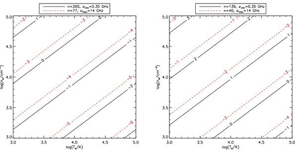 Figure 3.4: Contour plots of the logarithm of the ratio X between stimulated and sponta- sponta-neous emission as a function of the temperature T e and the density n e of the H II region, for