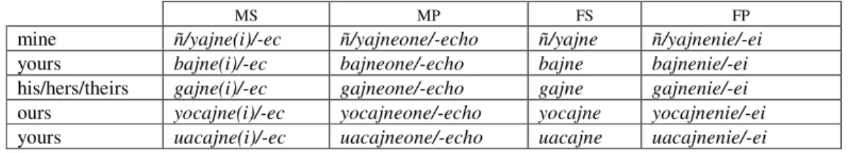 Table 3. Possessive pronouns   2.4.4. Numerals 