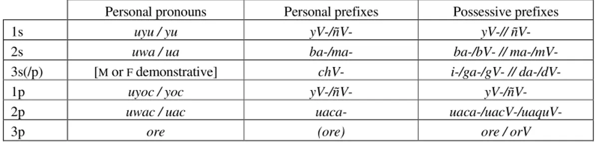 Table 4. Personal pronouns and affixes 