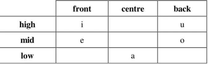 Table 1. Ayoreo vowel chart 