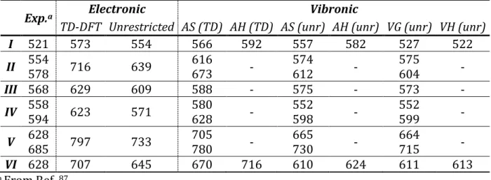 Table 2.1.3. Emission data: experiment vs TD-DFT, unrestricted-DFT electronic and vibronic 