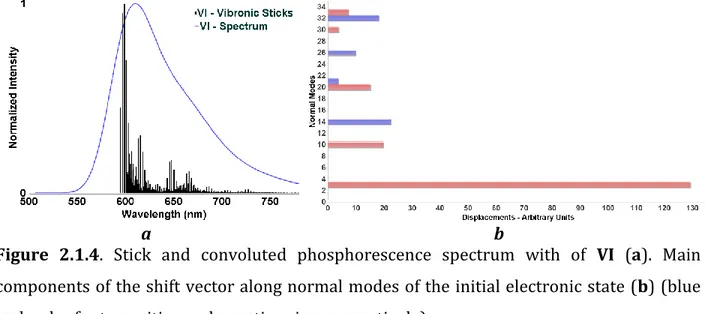 Figure  2.1.4.  Stick  and  convoluted  phosphorescence  spectrum  with  of  VI  (a).  Main 
